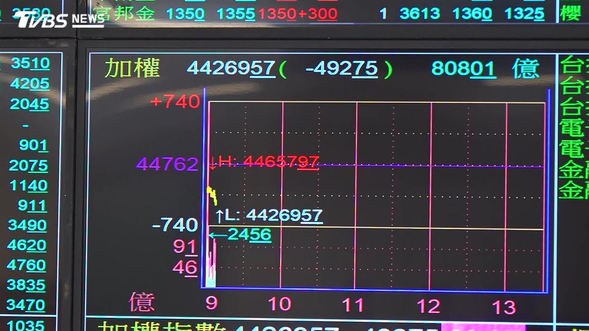 台股失守4萬5!台積電盤中挫25元 金融股逆勢撐盤成亮點