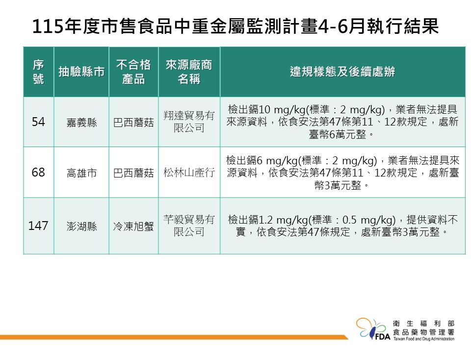 巴西蘑菇跟冷凍旭蟹都被驗出重金屬鎘，罰款3萬到6萬。（圖／食藥署提供）