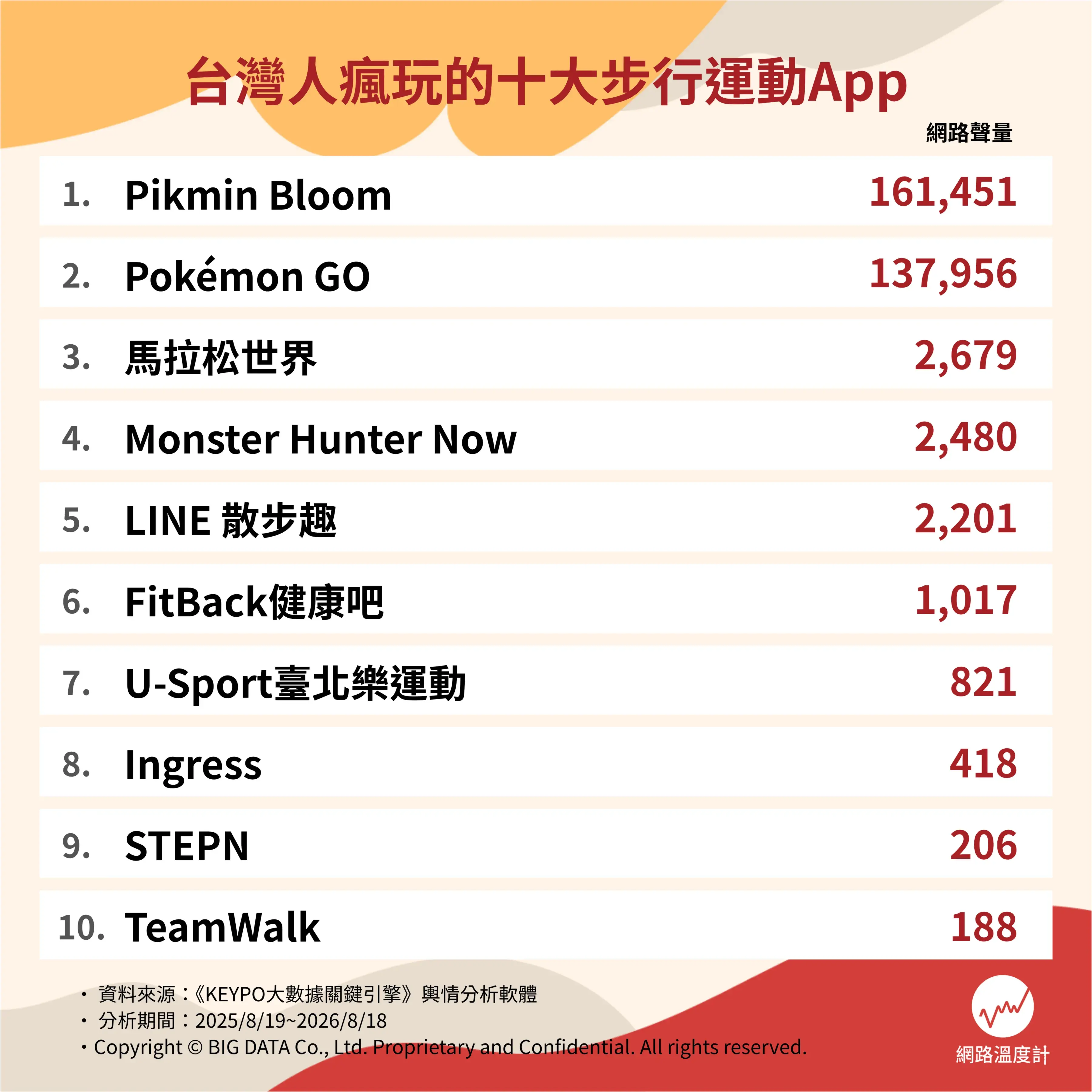 台灣人瘋玩的運動APP排行榜Top10。(圖/網路溫度計)