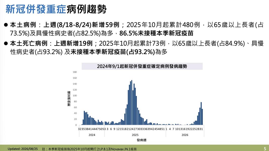 新冠併發重症上週新增59例。(圖/疾管署提供)