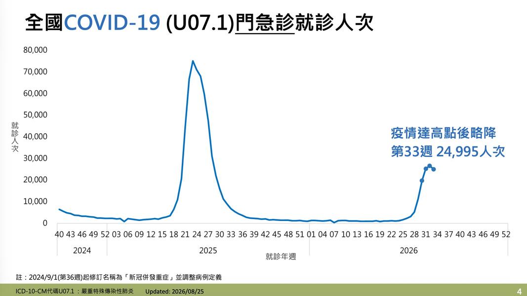 新冠疫情正屬高原期,疫情有略為下降。(圖/疾管署提供)
