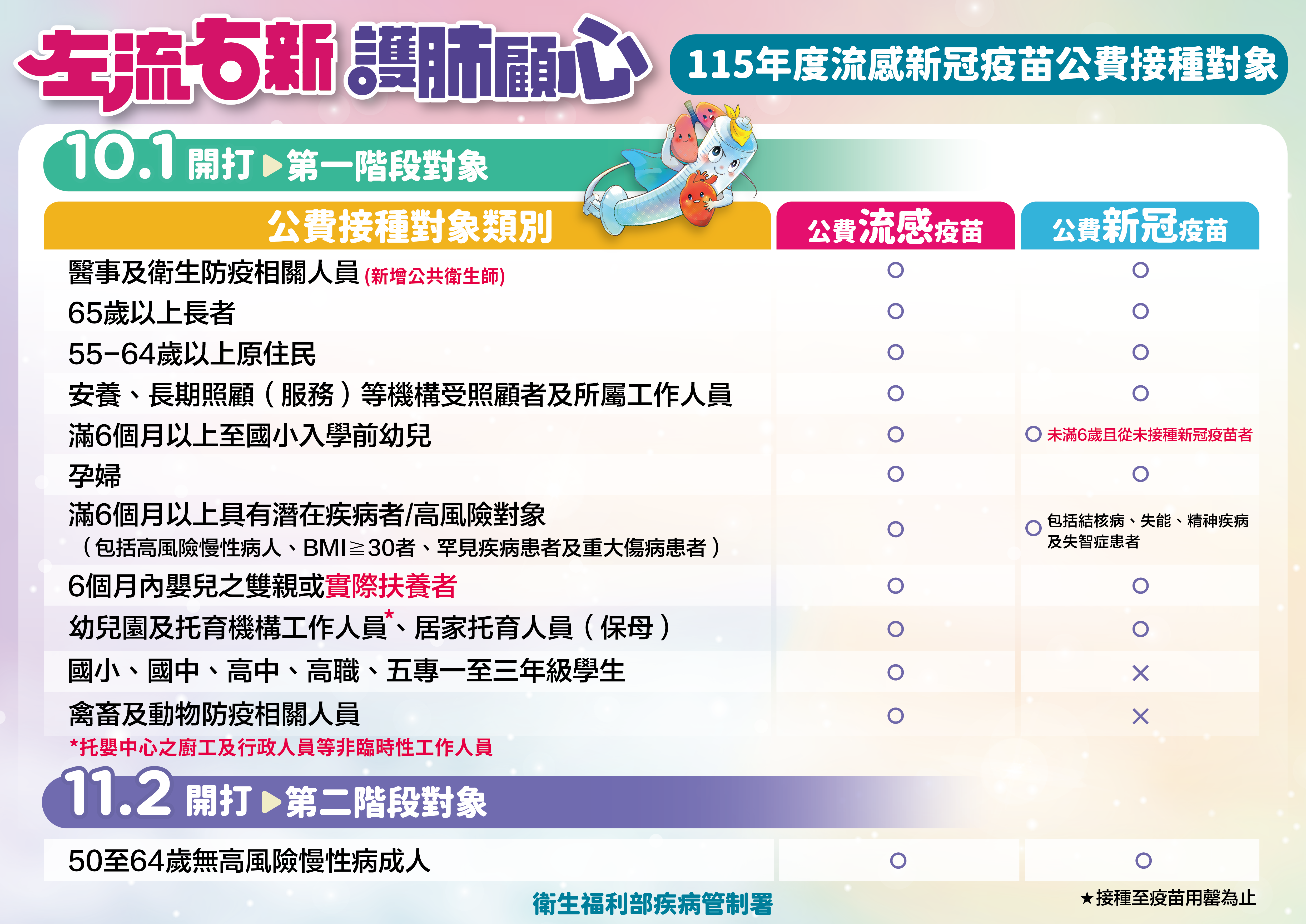 左流右新10月1日開打，第一階段跟第二階段公費接種對象。（圖／疾管署提供）