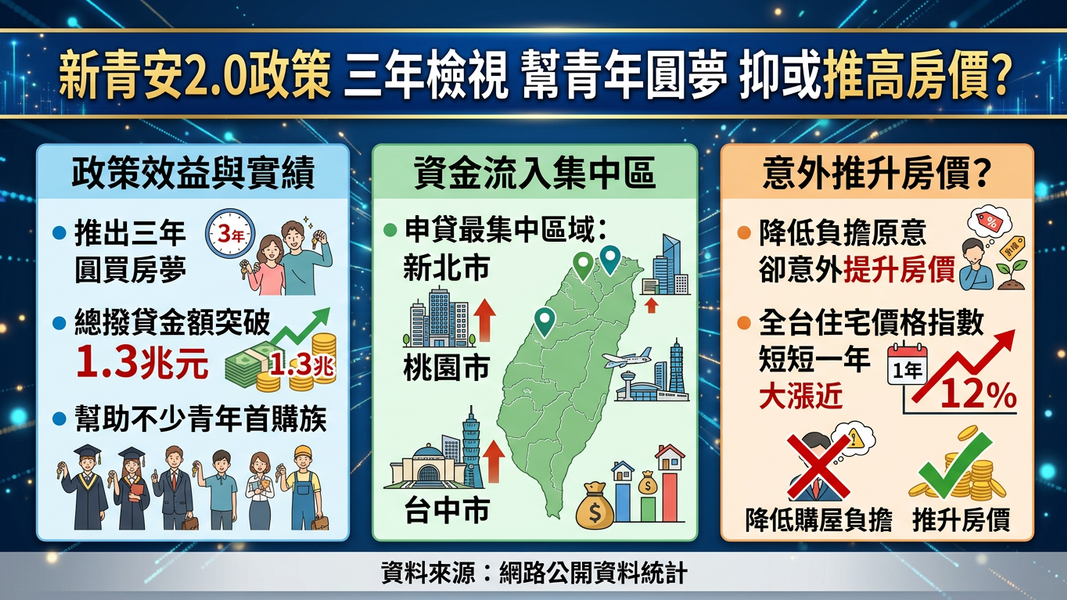 青年搶進房市三年後 利差價差成兩樣情(圖/AI 生成)
