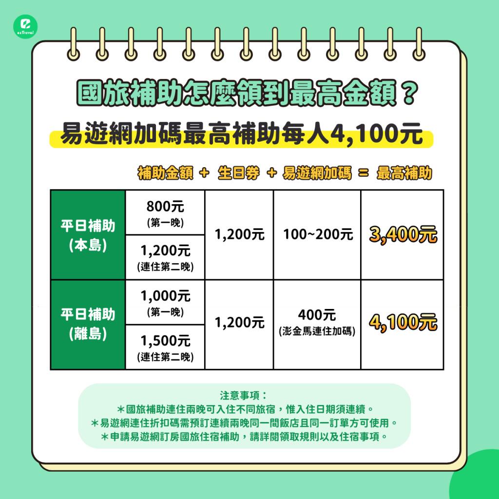 國旅補助9/1上路！飯店最低57折 易遊網再加碼「省4100元」