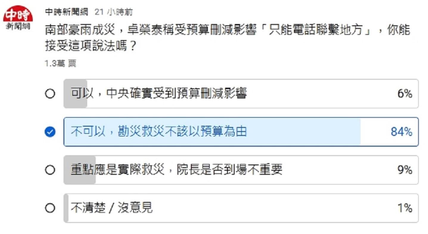 認同嗎？卓榮泰喊沒預算勘災 網路投票「破8成表態」炸鍋