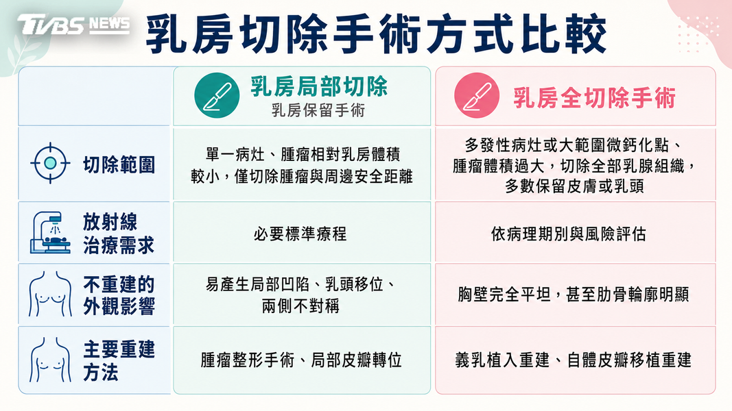 乳癌切除一定要重建嗎? 醫師解析手術選擇與最佳時機(圖/TVBS)