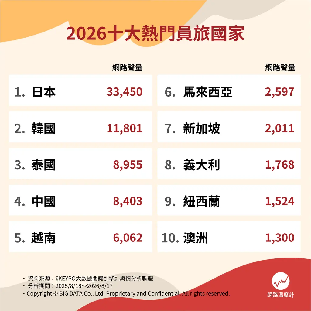 2026十大熱門員工旅遊國家。（圖／網路溫度計）