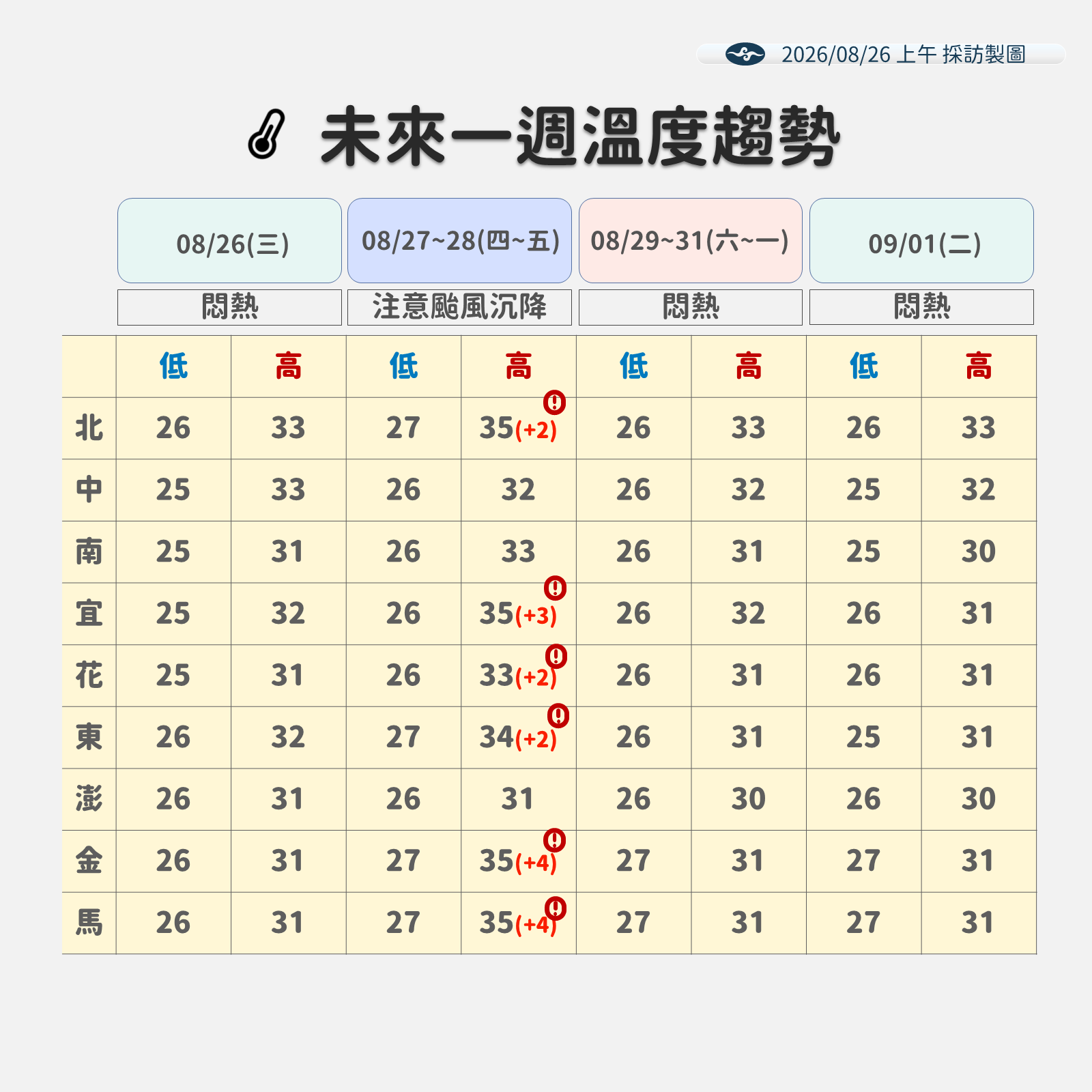 未來一周溫度趨勢。(圖/中央氣象署)