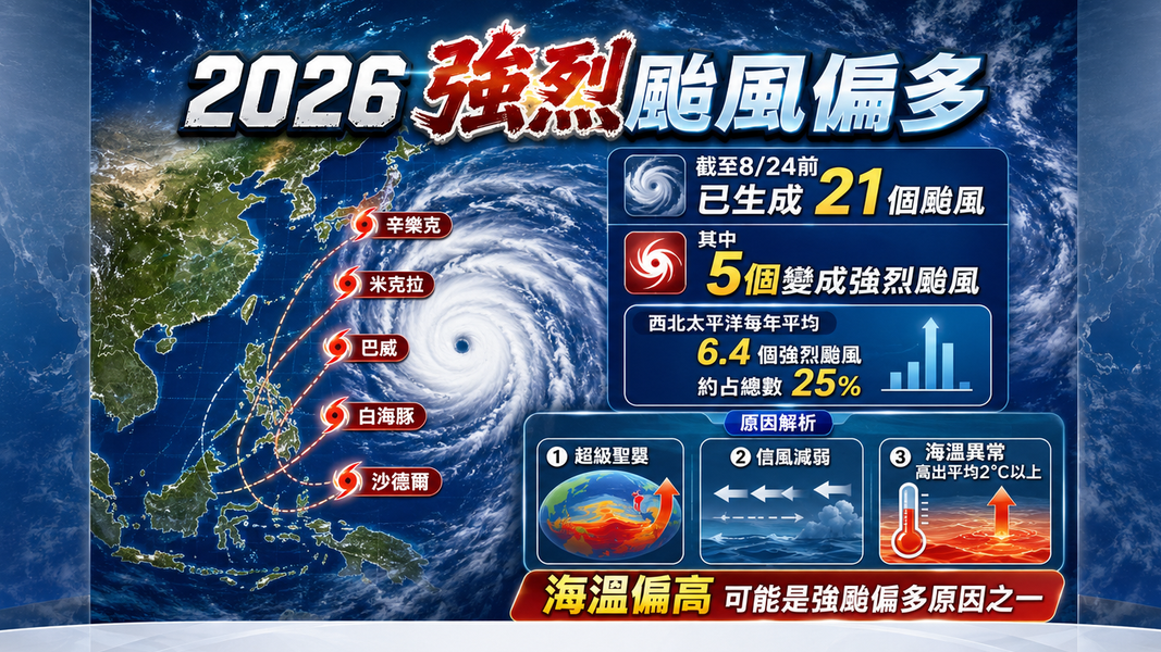 不是只看海溫!專家揭颱風變強真正燃料藏在海面下。(圖/AI 生成)