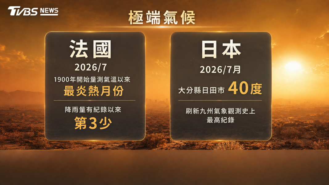 世界各地極端高溫不斷出現。(圖/AI 生成)