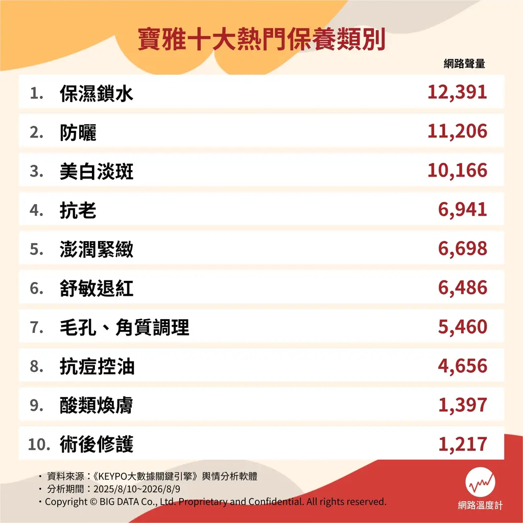 寶雅十大熱門保養類別。(圖/網路溫度計)