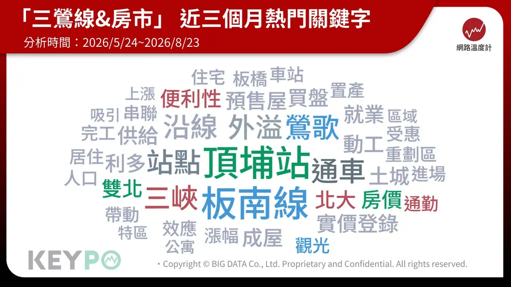 捷運三鶯線帶動房市熱搜,三峽、頂埔、板南線成近3個月的熱門關鍵字。(圖/網路溫度計)