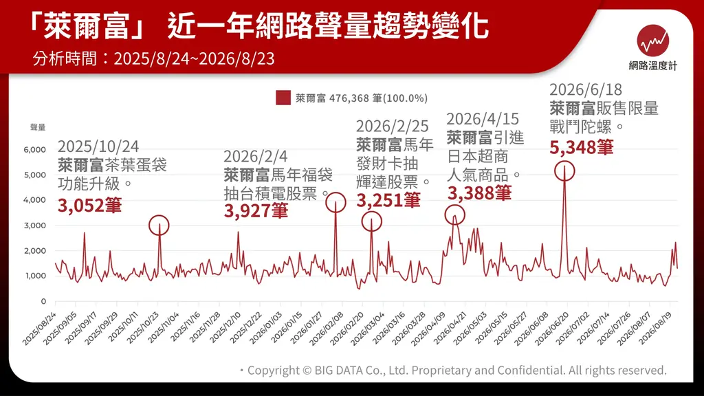 萊爾富近一年網路聲量趨勢出爐，限量戰鬥陀螺、福袋抽股票等行銷活動創下討論高峰。（圖／網路溫度計）