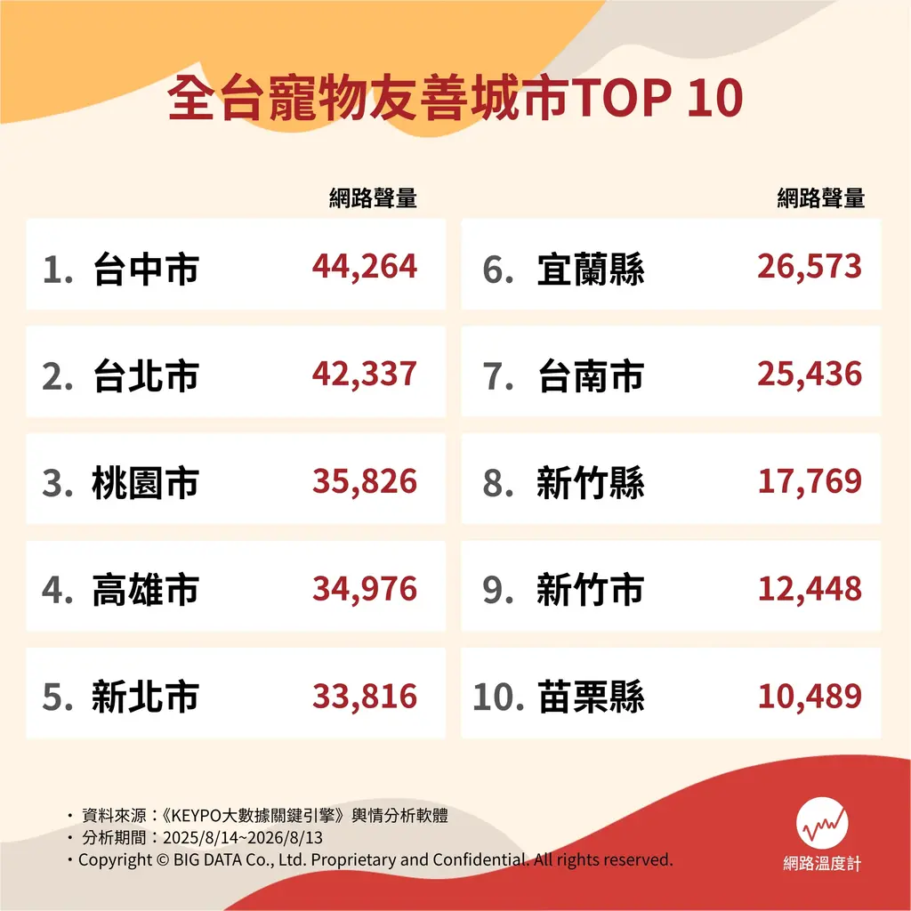 全台十大寵物友善城市。(圖/網路溫度計)