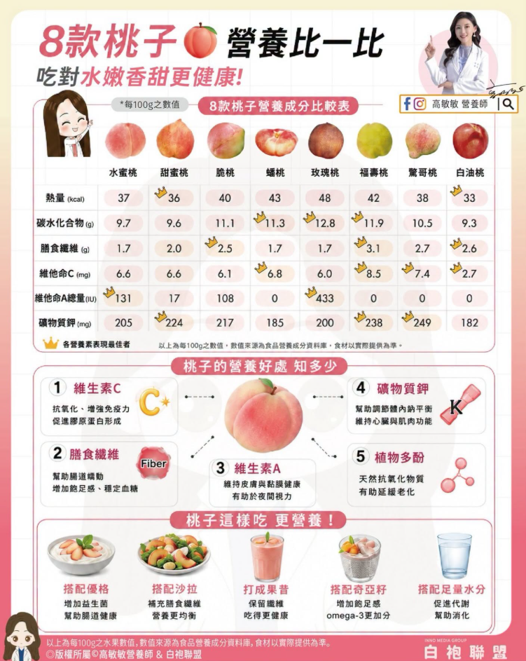 桃子種類十分多種，功效亦大不同。（圖／翻攝自臉書「高敏敏 營養師」﻿）