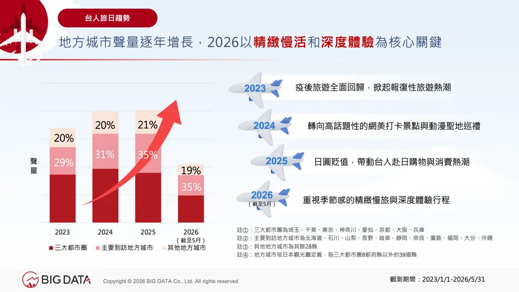 台人旅日趨勢逐年攀升，2026年轉向追求「精緻慢活」與「深度體驗」。（圖／網路溫度計）