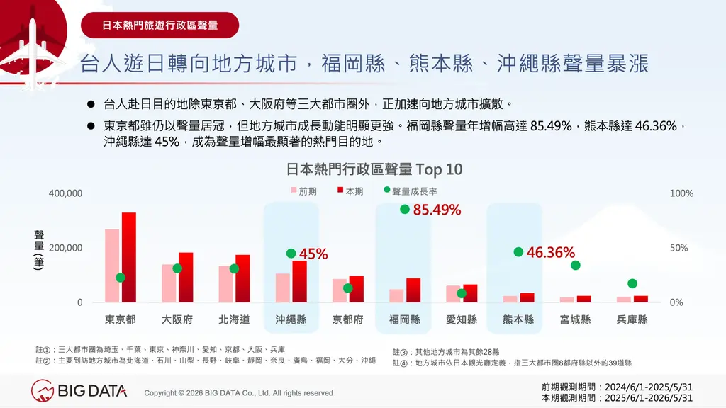 台人赴日旅遊焦點逐漸轉向地方城市，其中福岡、熊本與沖繩的網路聲量暴漲，成長動能最為顯著。（圖／網路溫度計）