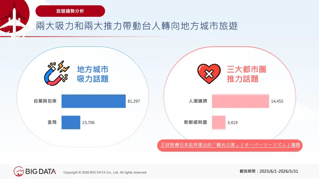 「自駕與直飛」吸力加上「大都市人潮擁擠」推力，兩大因素共同帶動台人赴日轉向地方城市旅遊。（圖／網路溫度計）