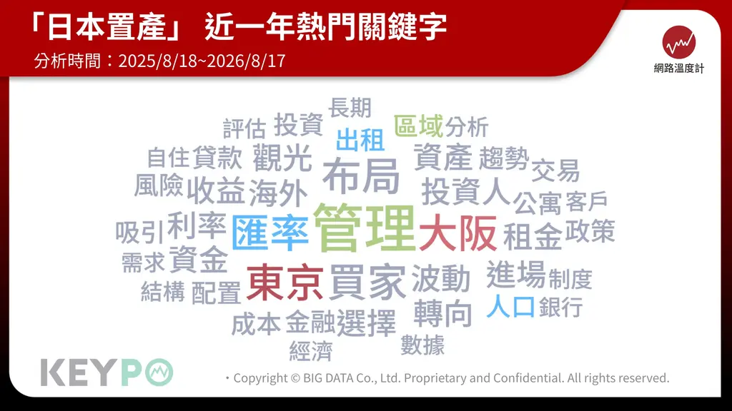近一年「日本置產」的熱門關鍵字，東京與大阪成佈局熱區，匯率與後續管理成為買家最關注焦點。（圖／網路溫度計）