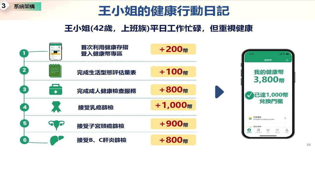 健康幣-2026健康幣-健康幣怎麼領-健康幣上路時間-健康幣資格-健康幣點數-健康幣兌換