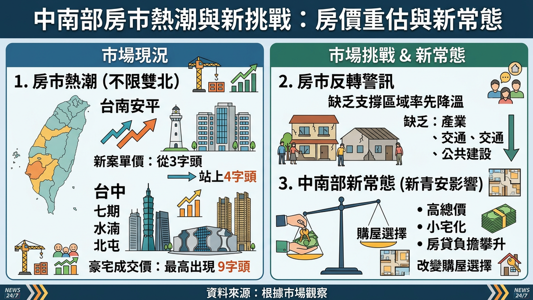 重劃區推升房價 中南部房市掀起新一波洗牌(圖/AI 生成)