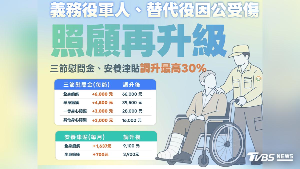 9/1上路!義務役因公受傷三節慰問金、安養津貼調升 最高6萬6