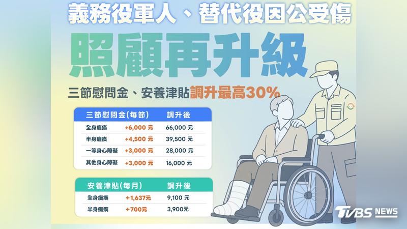內政部宣布,自9月1日起調高義務役軍人及替代役因公致身心障礙人員的三節慰問金與安養津貼。(圖/內政部提供)