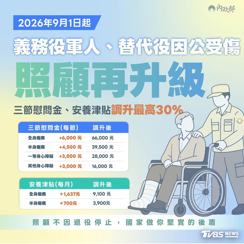 內政部宣布,自9月1日起調高義務役軍人及替代役因公致身心障礙人員的三節慰問金與安養津貼。(圖/內政部提供)