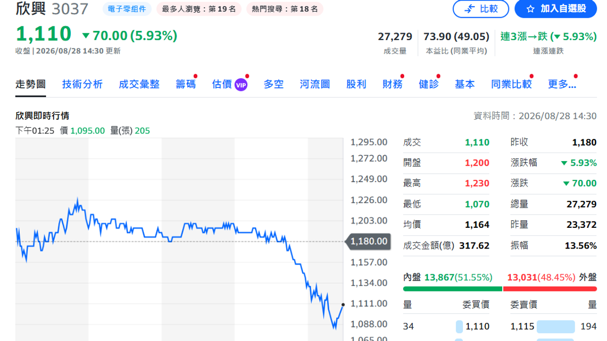 欣興5主管涉「洗產地」交保 外資曾喊1400元今跌幅近6%