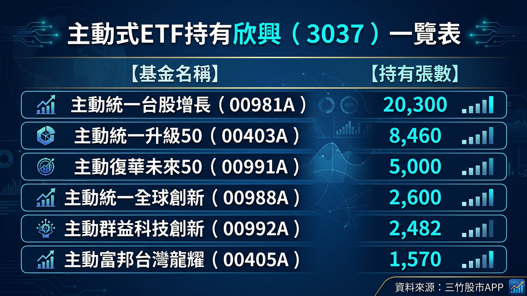 主動式ETF持有欣興張數整理。(圖/AI 生成)