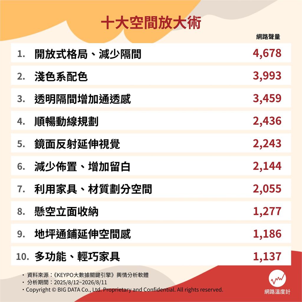網路熱議10大空間放大術。（圖／網路溫度計）