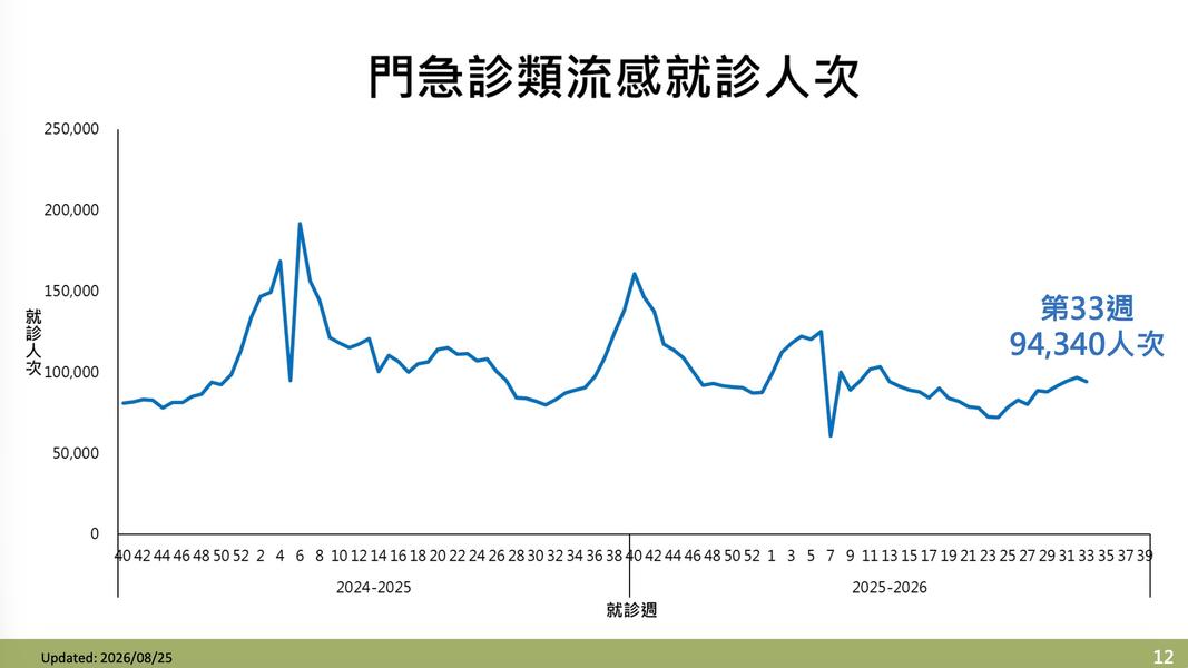流感門急診就診人次八月創十年來新高。(圖/疾管署提供)