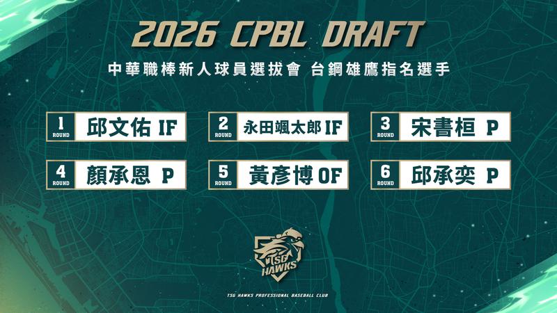 台鋼雄鷹宣布和6名新秀完成簽約。(圖/台鋼雄鷹提供)