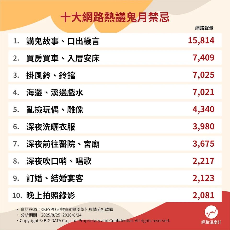 十大鬼月禁忌網路聲量排行。（圖／網路溫度計）