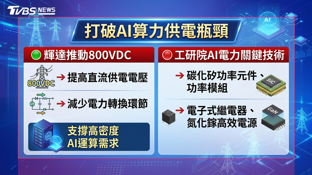 打破AI算力供電瓶頸(圖/TVBS)