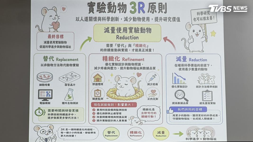 實驗動物3R原則,人道關懷與科學創新,減少動物使用,提升研究價值。(圖/陳詩璧攝)