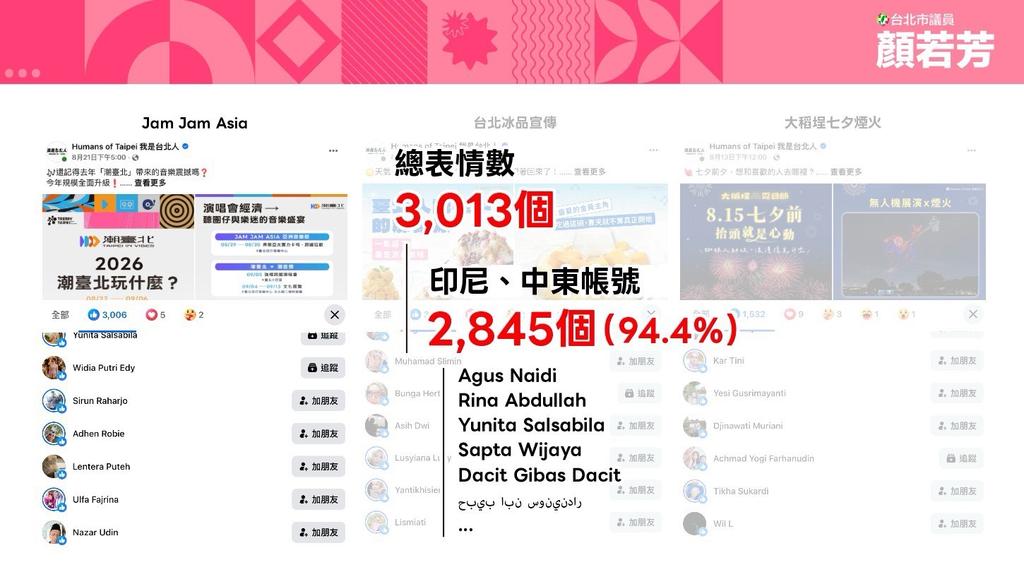 民進黨台北市議員顏若芳踢爆,市府粉專貼文有高達94.4%來自印尼與中東。(圖/顏若芳提供)