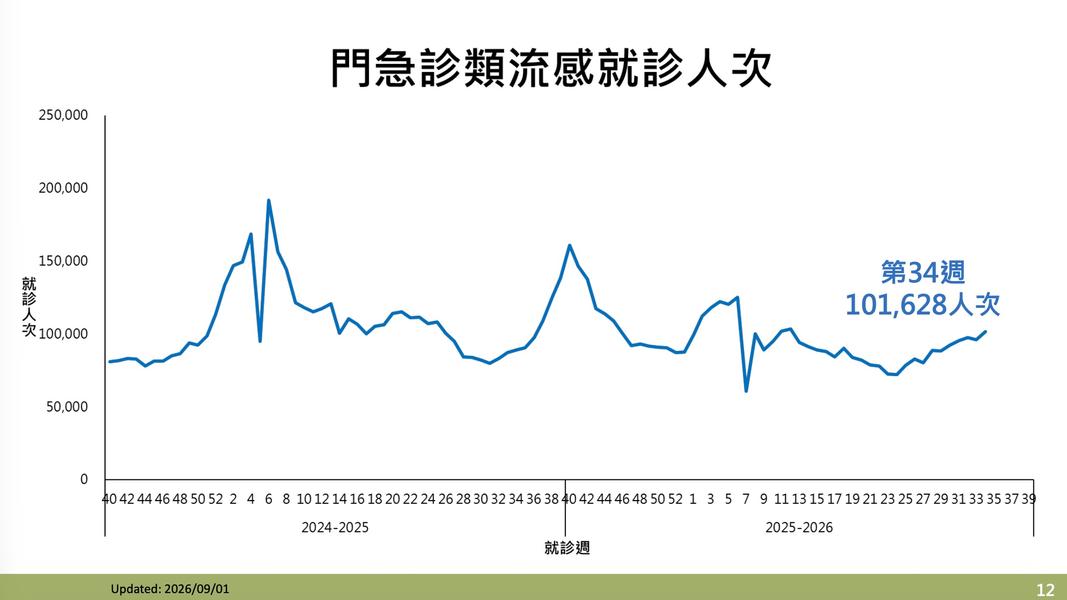 流感上週急就診人數超過10萬人。(圖/疾管署提供)