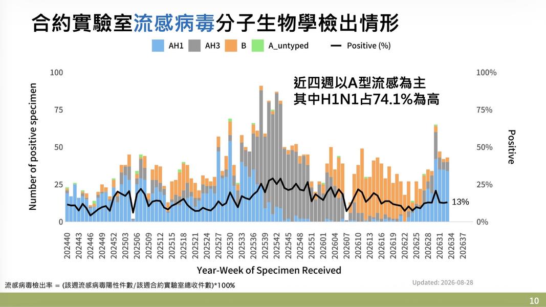 社區中流行之流感病毒以A型為主,其中以A型H1N1占74.1%為高。(圖/疾管署提供)