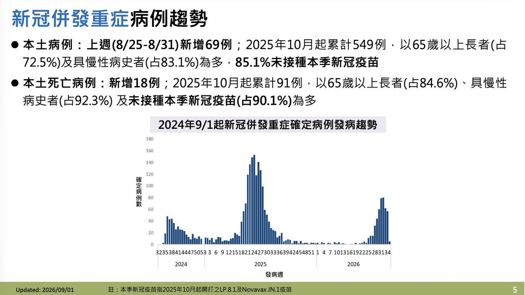 新冠上週新增69例重症,超過八成未接種本季新冠疫苗。(圖/疾管署提供)
