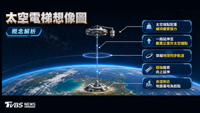 告別火箭?「太空電梯」可能成真!石墨烯造纜索 14小時直達月球
