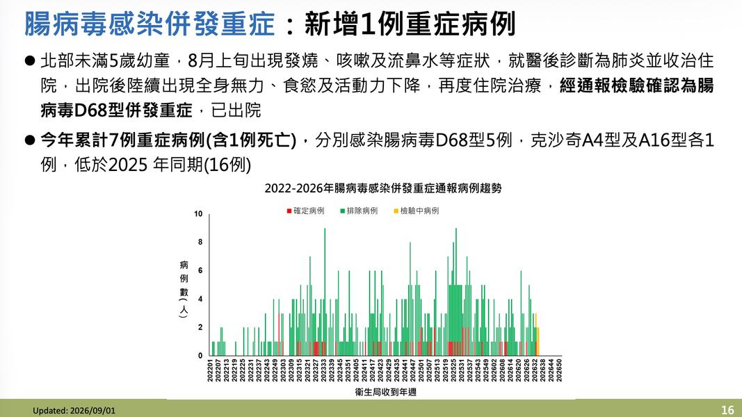 男童前2次就診以肺炎和神經學症狀為主住院治療。(圖/疾管署提供)