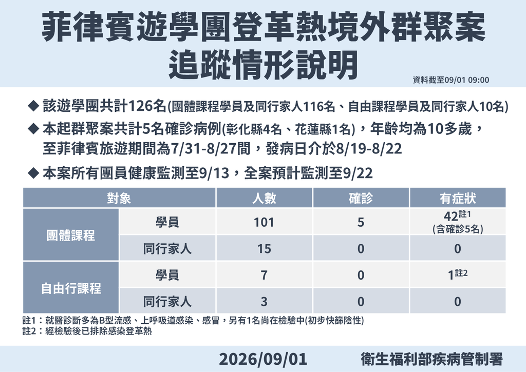 疾管署公布菲律賓群聚中有5人確診，全團監測至9月22日。（圖／疾管署提供）