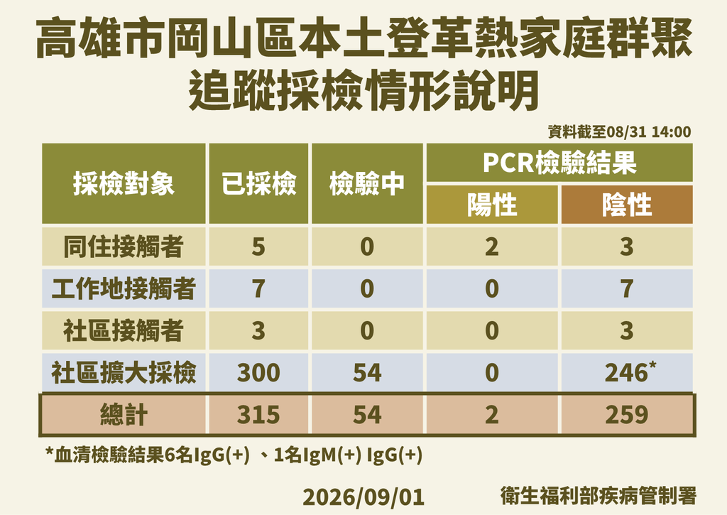 本土登革熱家庭群聚，高雄岡山一家六口有三人確診。（圖／疾管署提供）