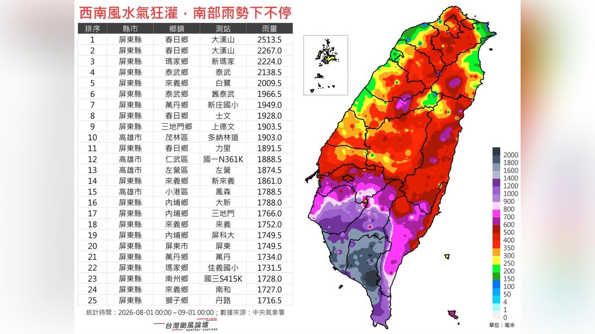 天氣/南部下到發霉!8月累積雨量「一片深灰」 粉專:相當少見