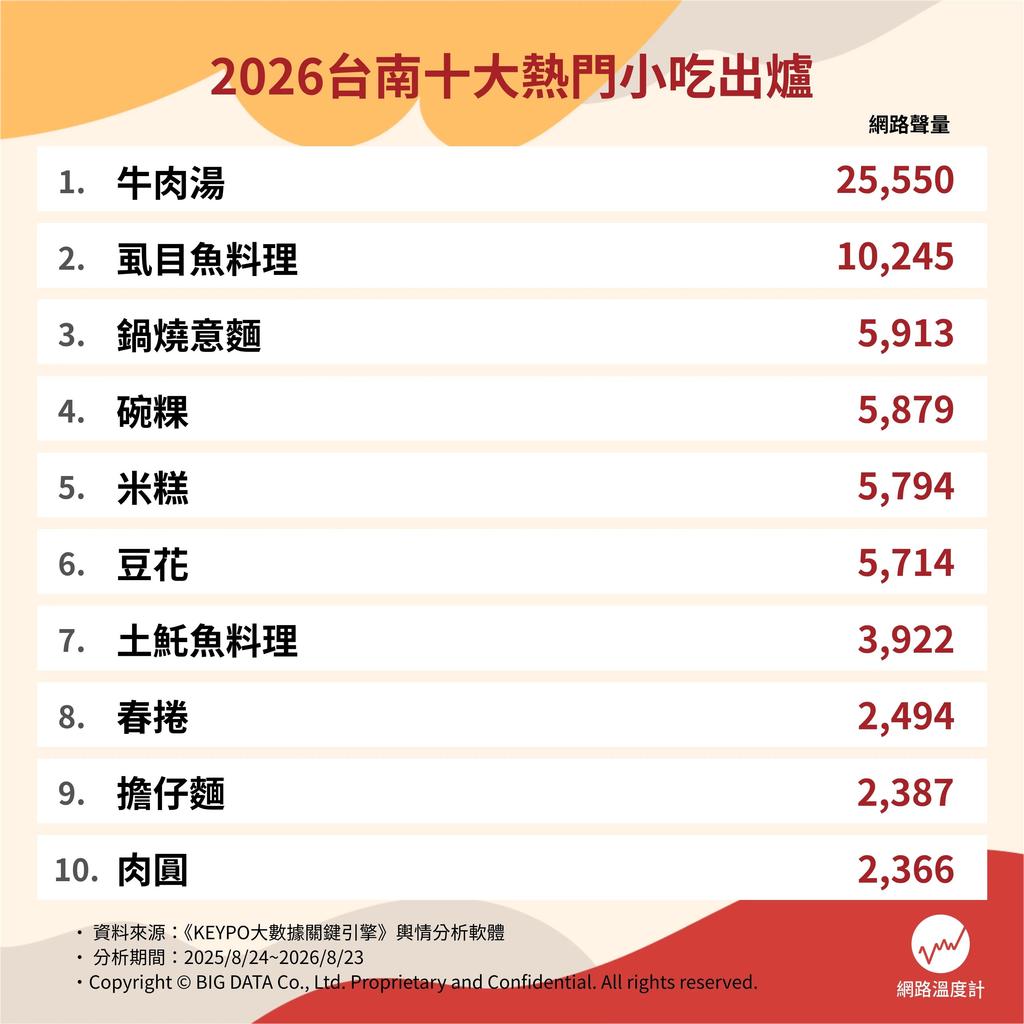 台南十大熱門小吃網路聲量排行。（圖／網路溫度計）
