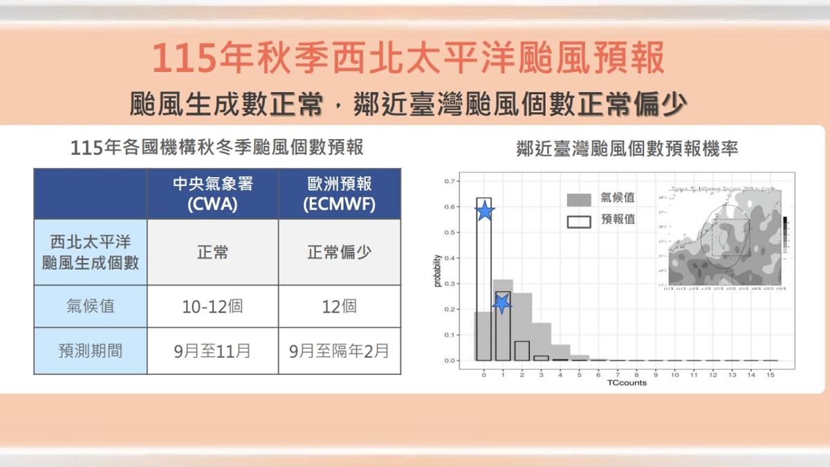 雨要停了?秋季降雨減緩 氣象署估颱風逼近臺灣個數「正常至偏少」