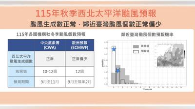 雨要停了?秋季降雨減緩 氣象署估颱風逼近臺灣個數「正常至偏少」