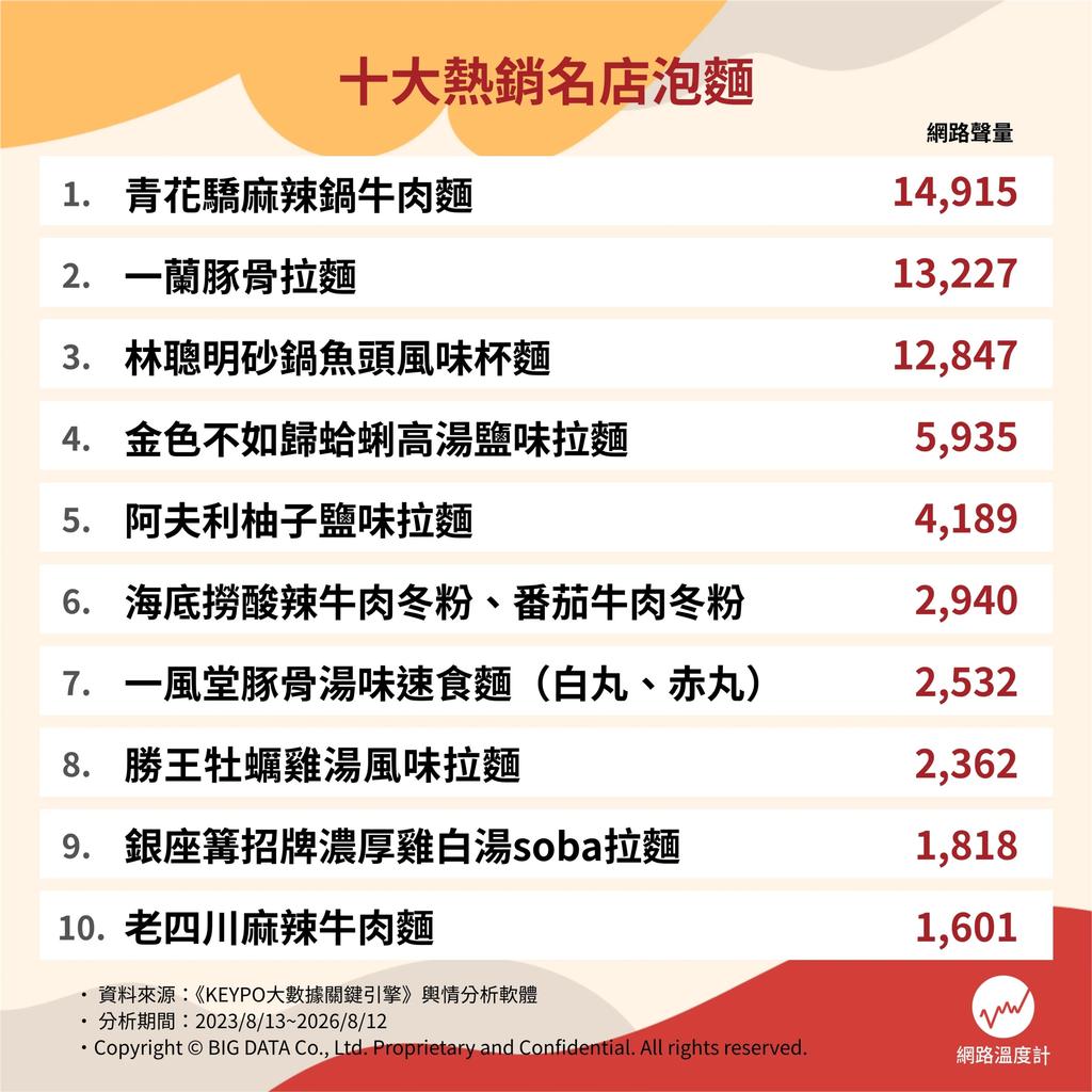 十大名店泡麵網路聲量排行。（圖／網路溫度計）