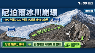 「世界屋脊」正在崩塌!尼泊爾冰川退縮450公尺 冰岩失去支撐崩塌